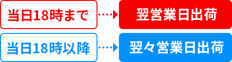 出荷の目安