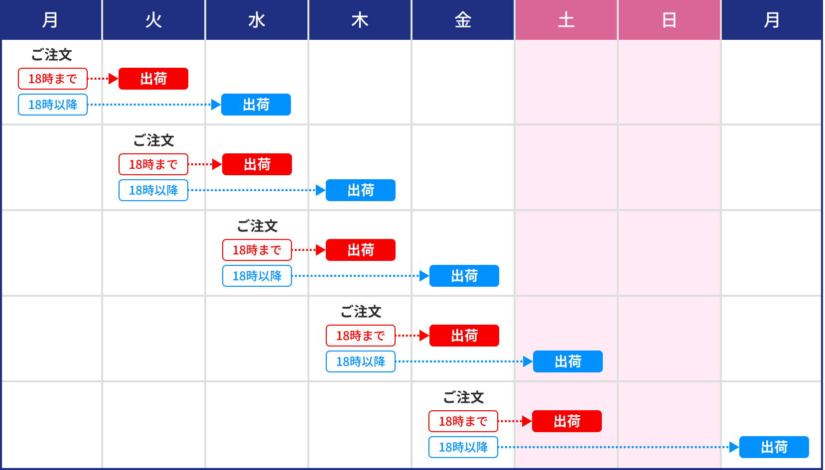 平日のご注文の場合の出荷目安