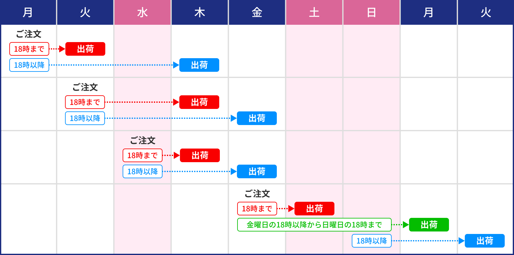 土・日・祝・祝前日のご注文の場合の出荷目安