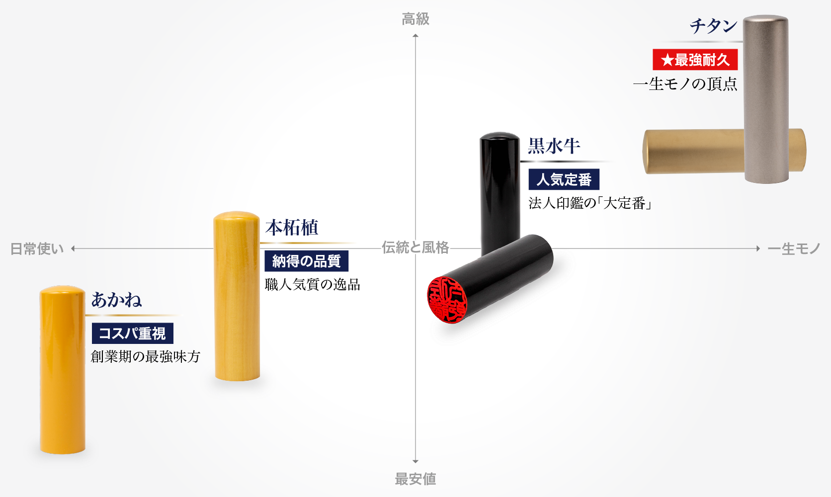 予算と目的に合わせた素材