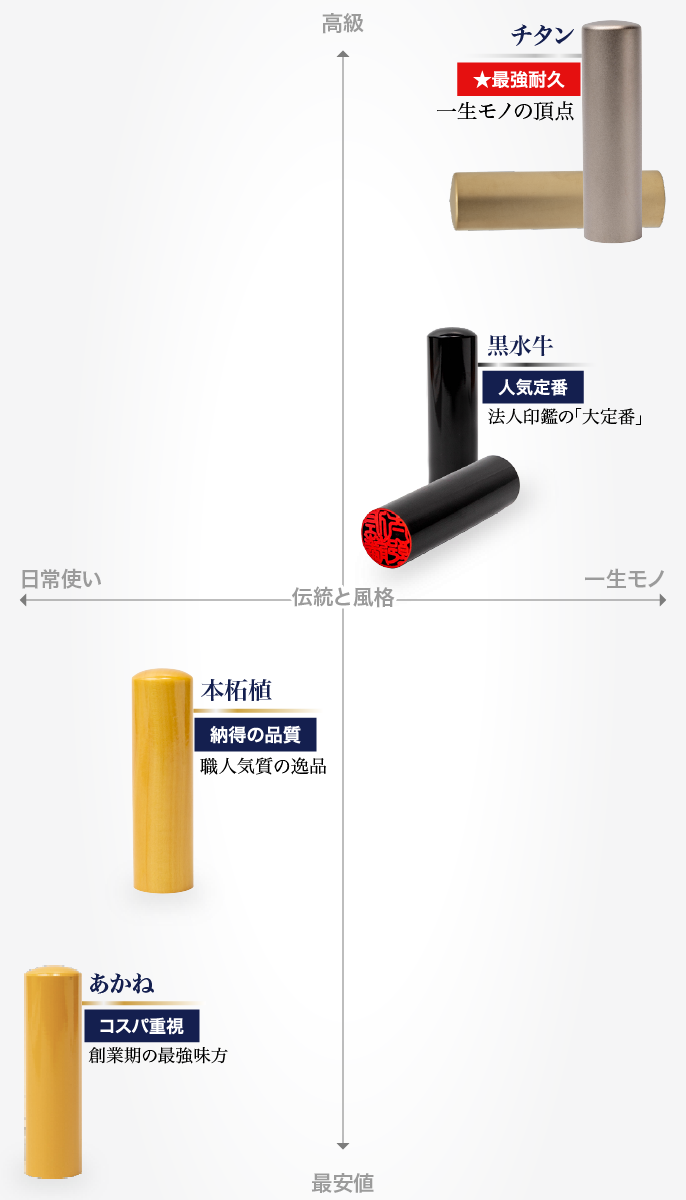 予算と目的に合わせた素材